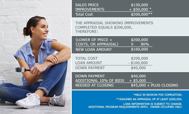 Purchase + Improvement Loan table example